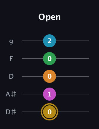 D♯ Augmented-major 9th Flat 13th guitar tab — Open (0 1 0 0 2) in C / Drop C (gCGBD) · Capo 3