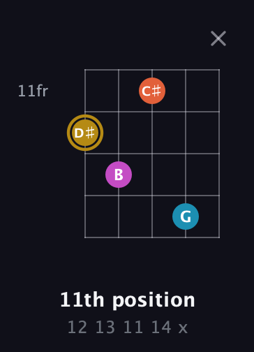 D♯ Augmented Sharp 13th guitar chord — 11th position (12 13 11 14 x) fretboard diagram in C / Drop C (gCGBD) · Capo 3