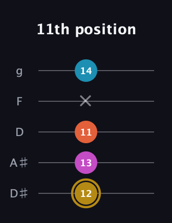 D♯ Augmented Sharp 13th guitar tab — 11th position (12 13 11 x 14) in C / Drop C (gCGBD) · Capo 3