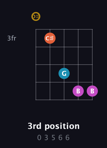 D♯ Augmented Sharp 13th guitar chord — 3rd position (0 3 5 6 6) fretboard diagram in C / Drop C (gCGBD) · Capo 3