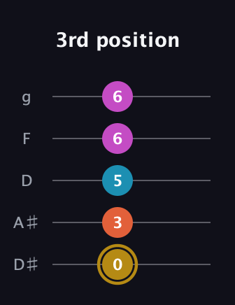 D♯ Augmented Sharp 13th guitar tab — 3rd position (0 3 5 6 6) in C / Drop C (gCGBD) · Capo 3
