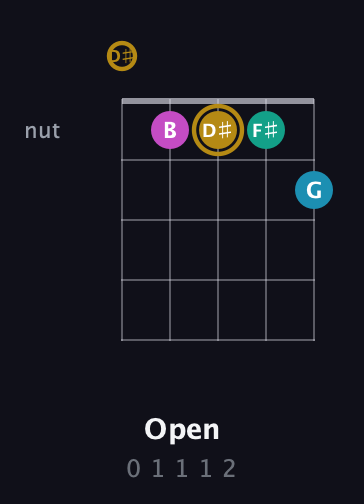 D♯ Augmented Sharp 9th guitar chord — Open (0 1 1 1 2) fretboard diagram in C / Drop C (gCGBD) · Capo 3