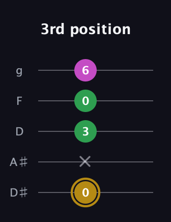 D♯ Augmented Suspended 2nd guitar tab — 3rd position (0 x 3 0 6) in C / Drop C (gCGBD) · Capo 3