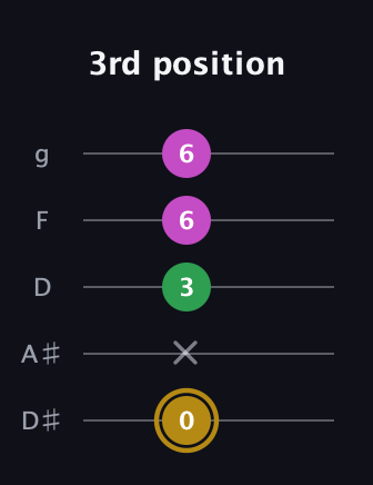 D♯ Augmented Suspended 2nd guitar tab — 3rd position (0 x 3 6 6) in C / Drop C (gCGBD) · Capo 3