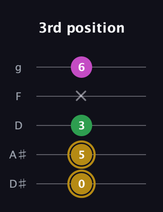 D♯ Augmented Suspended 2nd guitar tab — 3rd position (0 5 3 x 6) in C / Drop C (gCGBD) · Capo 3