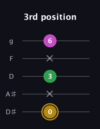 D♯ Augmented Suspended 2nd guitar tab — 3rd position (0 x 3 x 6) in C / Drop C (gCGBD) · Capo 3