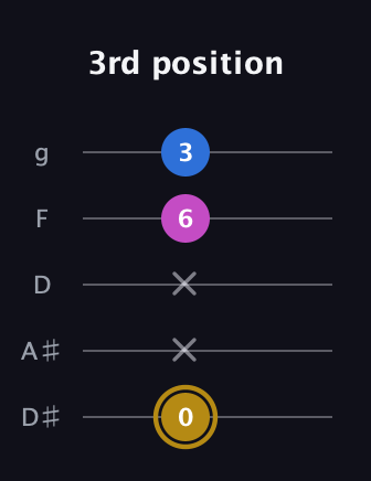 D♯ Augmented Suspended 4th guitar tab — 3rd position (0 x x 6 3) in C / Drop C (gCGBD) · Capo 3