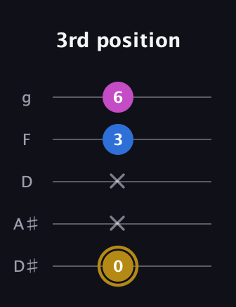 D♯ Augmented Suspended 4th guitar tab — 3rd position (0 x x 3 6) in C / Drop C (gCGBD) · Capo 3