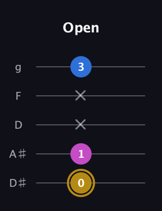 D♯ Augmented Suspended 4th guitar tab — Open (0 1 x x 3) in C / Drop C (gCGBD) · Capo 3