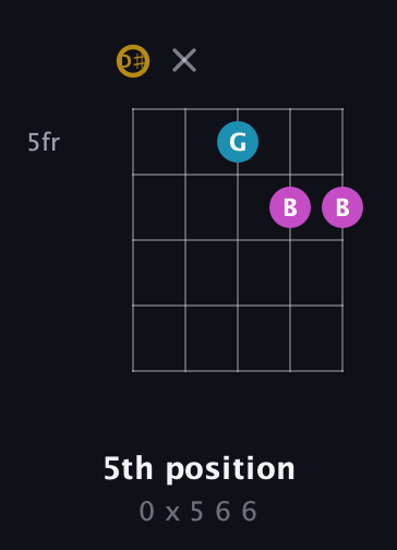 D♯ Augmented guitar chord — 5th position (0 x 5 6 6) fretboard diagram in C / Drop C (gCGBD) · Capo 3