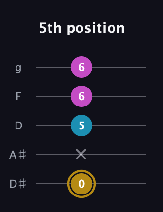 D♯ Augmented guitar tab — 5th position (0 x 5 6 6) in C / Drop C (gCGBD) · Capo 3
