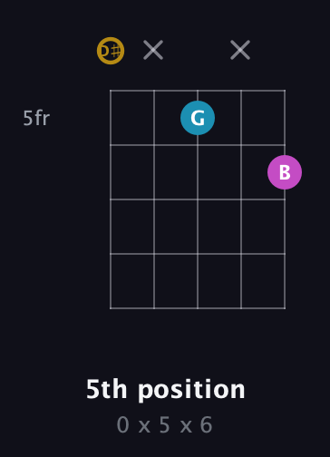 D♯ Augmented guitar chord — 5th position (0 x 5 x 6) fretboard diagram in C / Drop C (gCGBD) · Capo 3