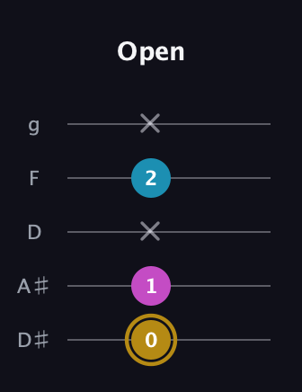 D♯ Augmented guitar tab — Open (0 1 x 2 x) in C / Drop C (gCGBD) · Capo 3