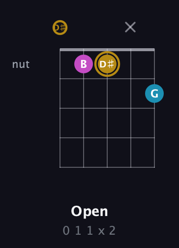 D♯ Augmented guitar chord — Open (0 1 1 x 2) fretboard diagram in C / Drop C (gCGBD) · Capo 3