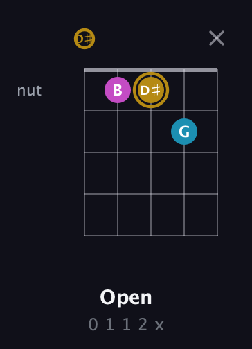 D♯ Augmented guitar chord — Open (0 1 1 2 x) fretboard diagram in C / Drop C (gCGBD) · Capo 3