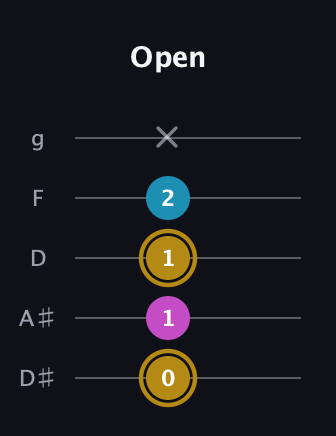 D♯ Augmented guitar tab — Open (0 1 1 2 x) in C / Drop C (gCGBD) · Capo 3