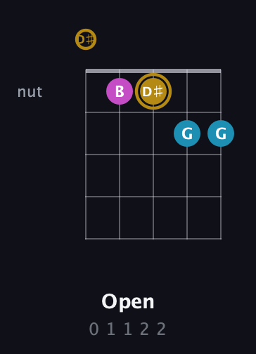 D♯ Augmented guitar chord — Open (0 1 1 2 2) fretboard diagram in C / Drop C (gCGBD) · Capo 3