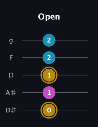D♯ Augmented guitar tab — Open (0 1 1 2 2) in C / Drop C (gCGBD) · Capo 3