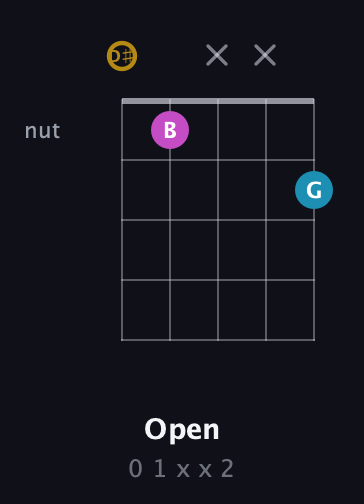 D♯ Augmented guitar chord — Open (0 1 x x 2) fretboard diagram in C / Drop C (gCGBD) · Capo 3