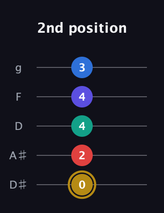 D♯ Diminished 11th Sharp 9th guitar tab — 2nd position (0 2 4 4 3) in C / Drop C (gCGBD) · Capo 3