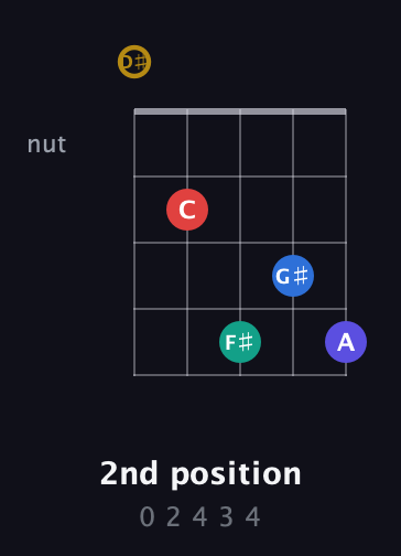 D♯ Diminished 11th Sharp 9th guitar chord — 2nd position (0 2 4 3 4) fretboard diagram in C / Drop C (gCGBD) · Capo 3