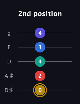 D♯ Diminished 11th Sharp 9th guitar tab — 2nd position (0 2 4 3 4) in C / Drop C (gCGBD) · Capo 3