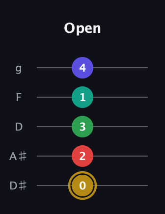 D♯ Diminished 7th Added 9th guitar tab — Open (0 2 3 1 4) in C / Drop C (gCGBD) · Capo 3
