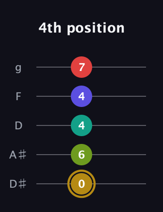 D♯ Diminished 7th Flat 9th guitar tab — 4th position (0 6 4 4 7) in C / Drop C (gCGBD) · Capo 3