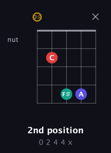 D♯ Diminished 7th Sharp 9th guitar chord — 2nd position (0 2 4 4 x) fretboard diagram in C / Drop C (gCGBD) · Capo 3