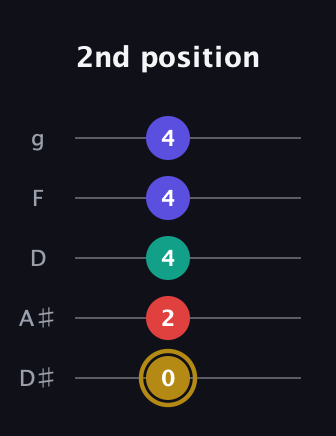 D♯ Diminished 7th Sharp 9th guitar tab — 2nd position (0 2 4 4 4) in C / Drop C (gCGBD) · Capo 3