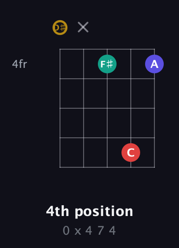D♯ Diminished 7th Sharp 9th guitar chord — 4th position (0 x 4 7 4) fretboard diagram in C / Drop C (gCGBD) · Capo 3