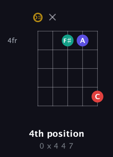 D♯ Diminished 7th Sharp 9th guitar chord — 4th position (0 x 4 4 7) fretboard diagram in C / Drop C (gCGBD) · Capo 3