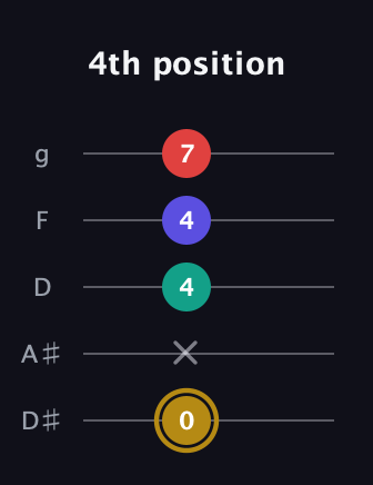 D♯ Diminished 7th Sharp 9th guitar tab — 4th position (0 x 4 4 7) in C / Drop C (gCGBD) · Capo 3