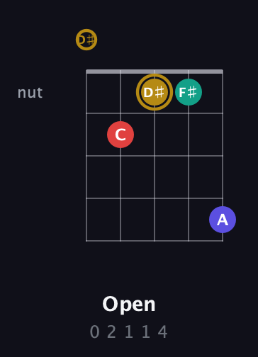 D♯ Diminished 7th Sharp 9th guitar chord — Open (0 2 1 1 4) fretboard diagram in C / Drop C (gCGBD) · Capo 3