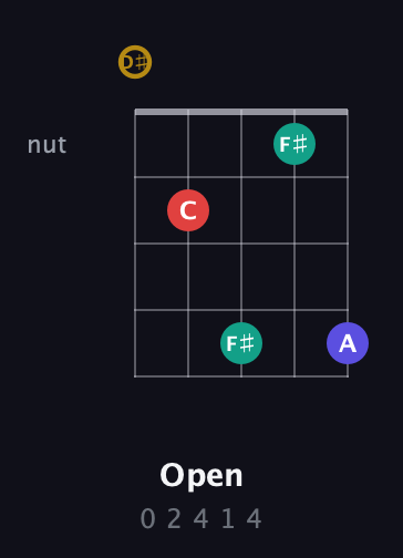 D♯ Diminished 7th Sharp 9th guitar chord — Open (0 2 4 1 4) fretboard diagram in C / Drop C (gCGBD) · Capo 3