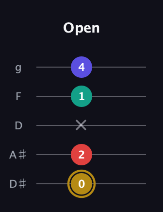 D♯ Diminished 7th Sharp 9th guitar tab — Open (0 2 x 1 4) in C / Drop C (gCGBD) · Capo 3