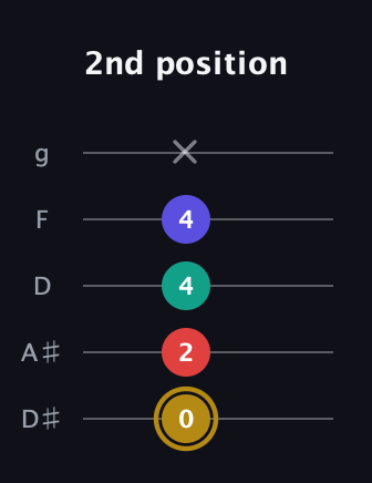 D♯ Diminished 7th guitar tab — 2nd position (0 2 4 4 x) in C / Drop C (gCGBD) · Capo 3