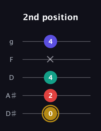 D♯ Diminished 7th guitar tab — 2nd position (0 2 4 x 4) in C / Drop C (gCGBD) · Capo 3