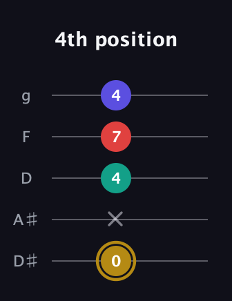D♯ Diminished 7th guitar tab — 4th position (0 x 4 7 4) in C / Drop C (gCGBD) · Capo 3