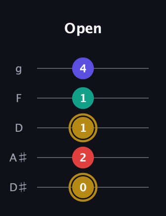 D♯ Diminished 7th guitar tab — Open (0 2 1 1 4) in C / Drop C (gCGBD) · Capo 3