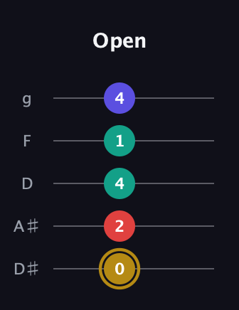 D♯ Diminished 7th guitar tab — Open (0 2 4 1 4) in C / Drop C (gCGBD) · Capo 3