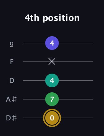 D♯ Diminished Added 2nd guitar tab — 4th position (0 7 4 x 4) in C / Drop C (gCGBD) · Capo 3