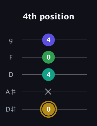 D♯ Diminished Added 2nd guitar tab — 4th position (0 x 4 0 4) in C / Drop C (gCGBD) · Capo 3