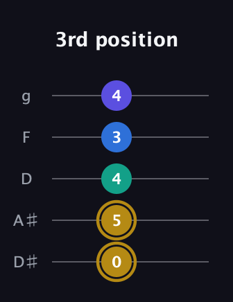 D♯ Diminished Added 4th guitar tab — 3rd position (0 5 4 3 4) in C / Drop C (gCGBD) · Capo 3