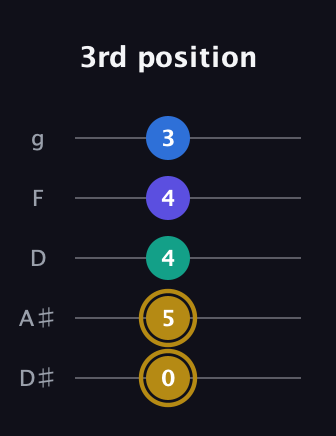 D♯ Diminished Added 4th guitar tab — 3rd position (0 5 4 4 3) in C / Drop C (gCGBD) · Capo 3