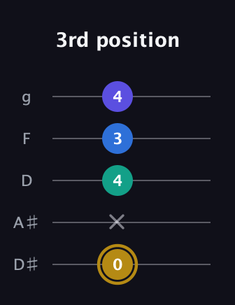 D♯ Diminished Added 4th guitar tab — 3rd position (0 x 4 3 4) in C / Drop C (gCGBD) · Capo 3