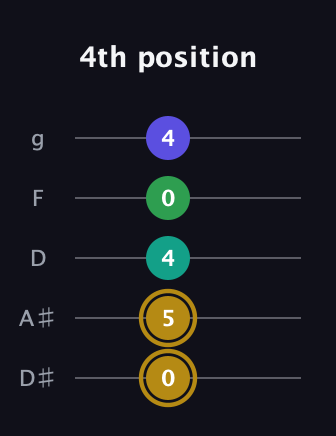 D♯ Diminished Added 9th guitar tab — 4th position (0 5 4 0 4) in C / Drop C (gCGBD) · Capo 3