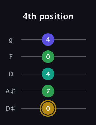 D♯ Diminished Added 9th guitar tab — 4th position (0 7 4 0 4) in C / Drop C (gCGBD) · Capo 3