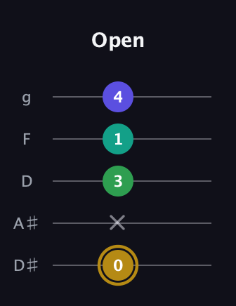 D♯ Diminished Added 9th guitar tab — Open (0 x 3 1 4) in C / Drop C (gCGBD) · Capo 3