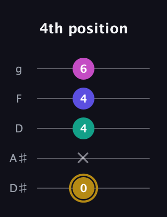 D♯ Diminished Flat 13th guitar tab — 4th position (0 x 4 4 6) in C / Drop C (gCGBD) · Capo 3
